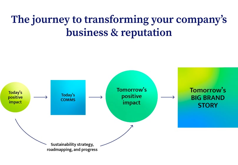 670d77c54c03f64d579dcc0a_66ecc48f3ba4250f63acaa6b_65b2945e83f38c14ab11628f_tPX 5 Mistakes Companies Make Communicating about Sustainability_Graphics_01242024_R1.1-01