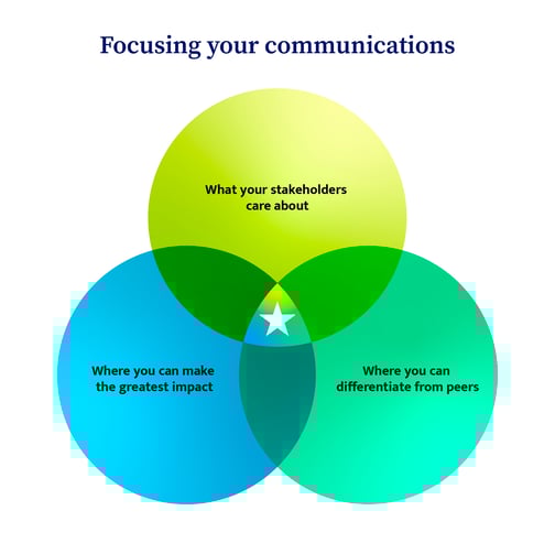 670d77c54c03f64d579dcc12_66ecc48f3ba4250f63acab3c_65b294bace53dde33e539d32_tPX 5 Mistakes Companies Make Communicating about Sustainability_Graphics_01242024_R1.1-02