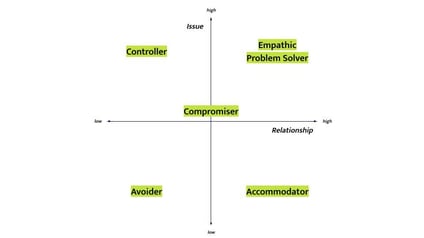 Conflict styles matrix 